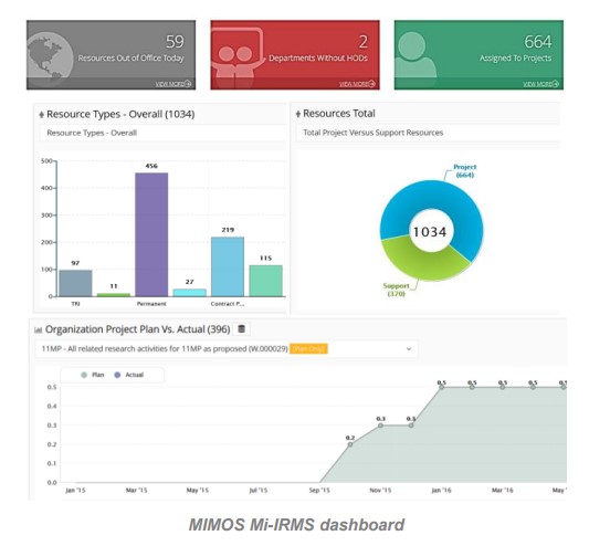 Intelligent Resource Management System