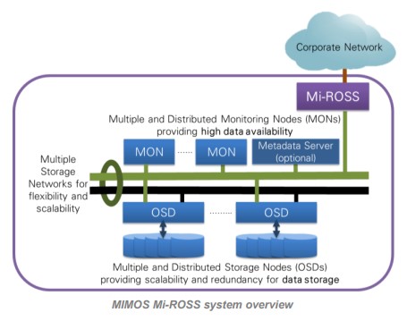 Reliable Object Storage System